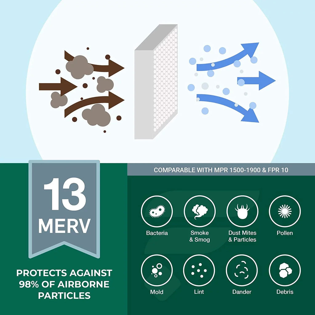 Filterbuy 15x20x1 MERV 13 Pleated HVAC AC Furnace Air Filters (12-Pack)
